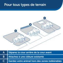 Clôture Anti-fugue Invisible Pour Chien Petsafe -Échappée Nature cloture anti fugue invisible pour chien petsafe 7